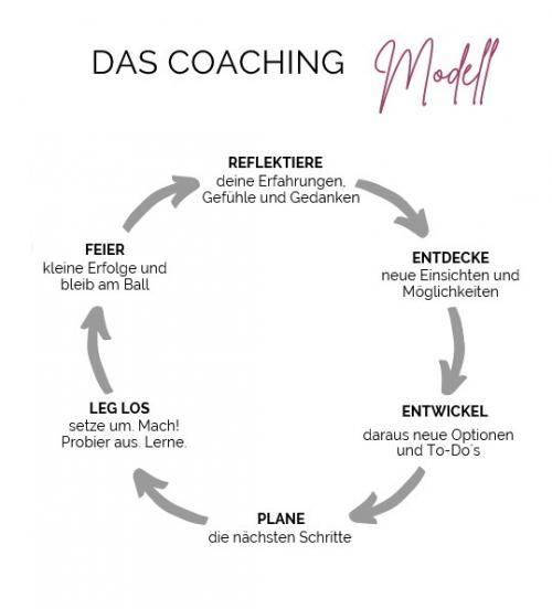 Coaching Modell