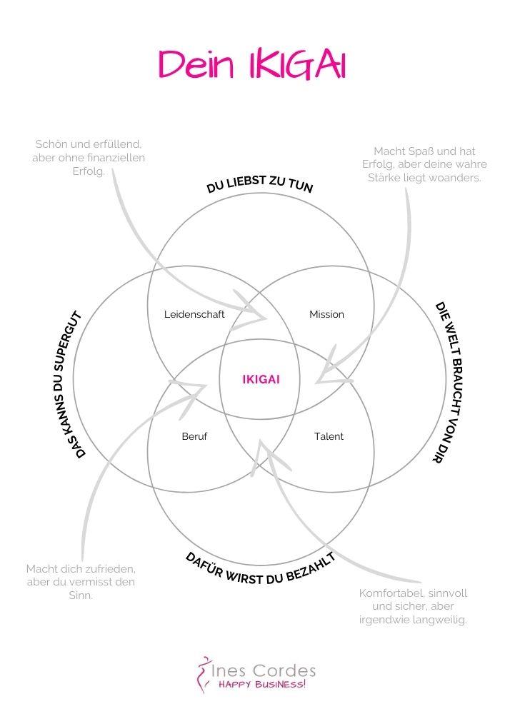 Selbstcoaching Übung IKIGAI